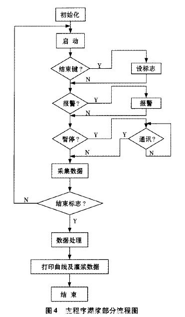 主程序灌漿部分流程圖