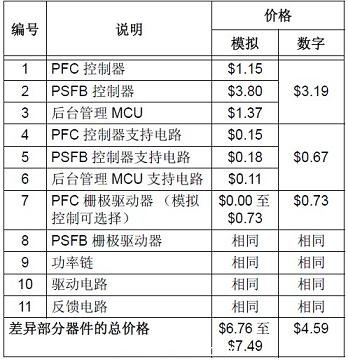 300W 模擬與數(shù)字電源物料價格比較