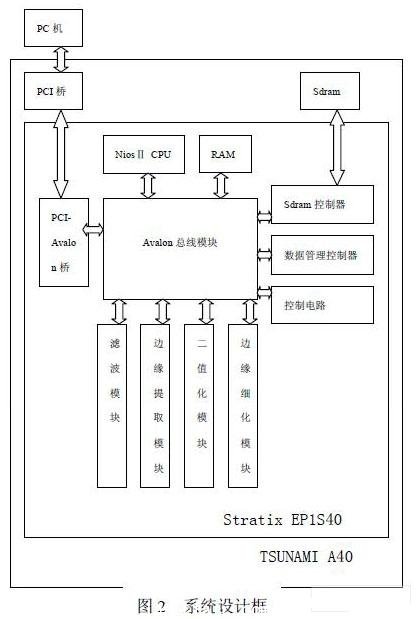 硬件開發(fā)板通過 PCI橋與 PC機(jī)相連