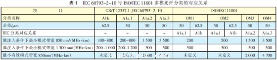 光纖光纜技術(shù)標(biāo)準(zhǔn)最新進(jìn)展