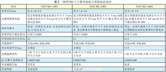 光纖光纜技術(shù)標(biāo)準(zhǔn)最新進(jìn)展