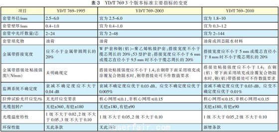 光纖光纜技術(shù)標(biāo)準(zhǔn)最新進(jìn)展