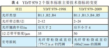 光纖光纜技術(shù)標(biāo)準(zhǔn)最新進(jìn)展