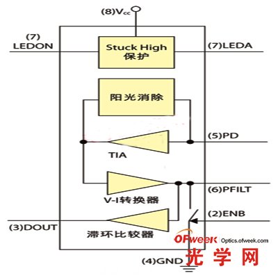 APDS-9700信號調(diào)整芯片功能方塊圖