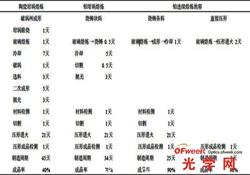 光學玻璃制造技術(shù)比較