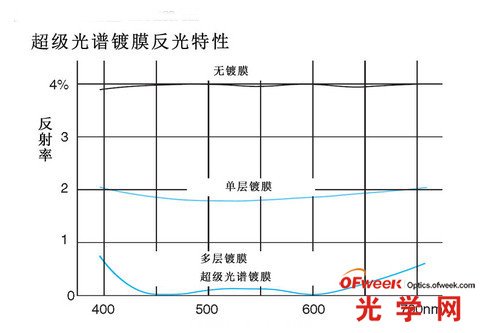 超級光譜鍍膜反光特性對比