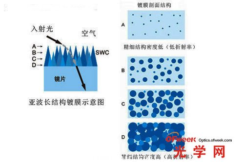 SWC涂層示意圖