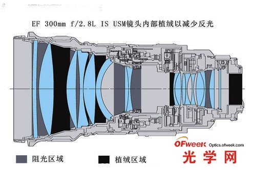 EF鏡頭內(nèi)部植絨以減少反光