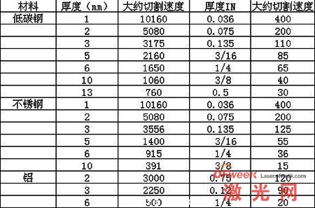 光纖激光器主要加工參數(shù)