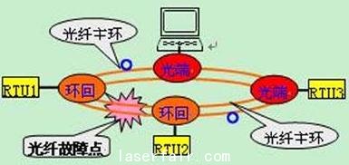 礦場(chǎng)安防系統(tǒng)光纖自愈以太網(wǎng)方案