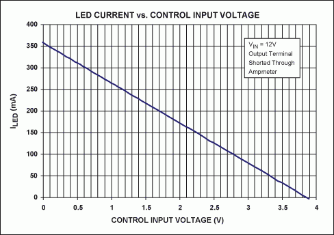 利用圖1電路在控制端作用一個電壓調(diào)節(jié)LED電流