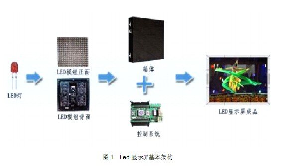 LED顯示屏結(jié)構(gòu)