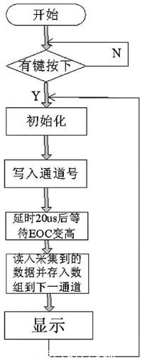 圖5 AD0809 部分程序流程圖