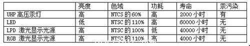 4萬小時壽命 LPD新一代激光顯示光源