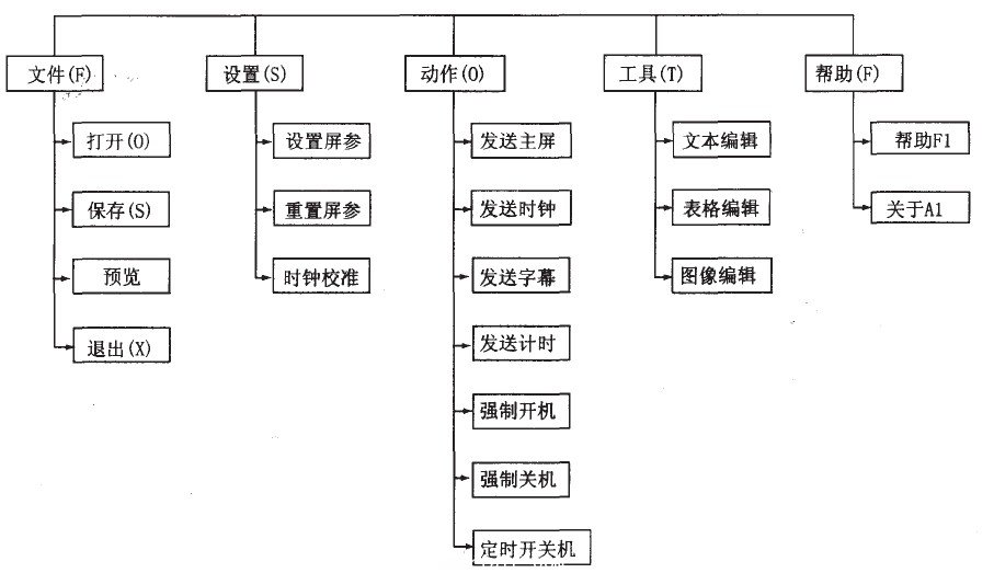 圖1 系統(tǒng)功能模塊