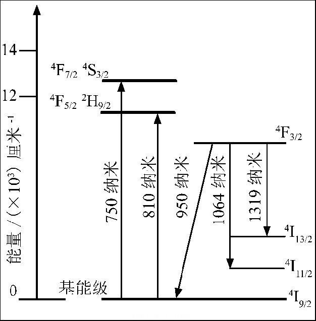 Nd:YAG 的能級圖