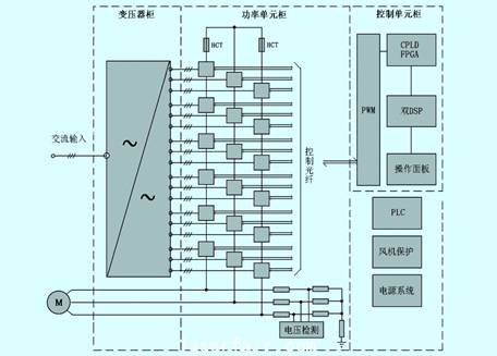 高壓變頻