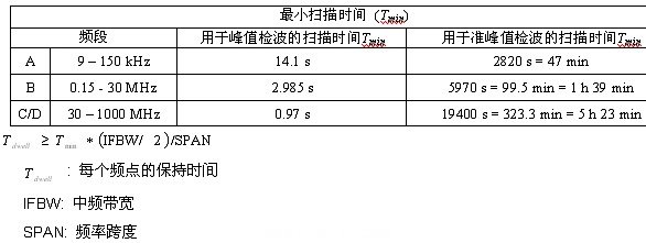 表1：CISPR范圍時<p><p>的最小化掃描次數(shù)。