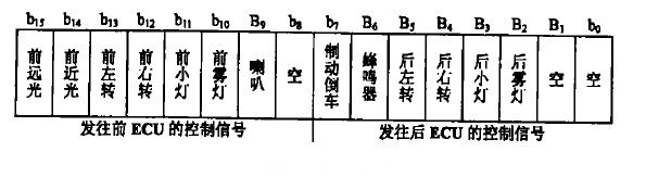 圖2  控制信號存儲格式