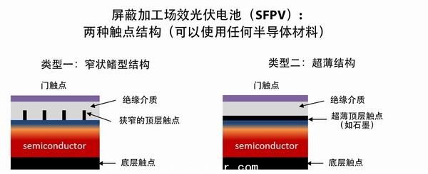 SFPV電池結(jié)構(gòu)圖