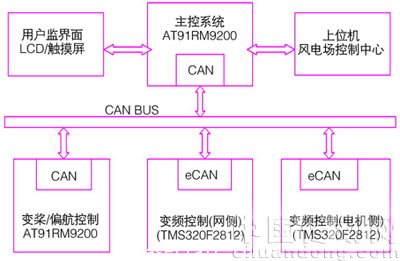 風(fēng)力發(fā)電機(jī)組控制系統(tǒng)的整體結(jié)構(gòu)