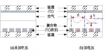 偏振無關(guān)磁光VOA結(jié)構(gòu)和光路。