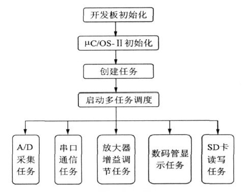 應(yīng)用程序框架流程圖