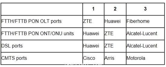 PON ONTs/ONUs及VDSL2在12年第二季度強(qiáng)勁增長(zhǎng)