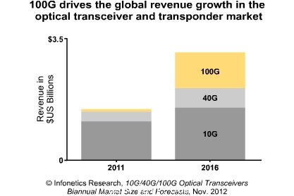 100G刺激光收發(fā)器市場 