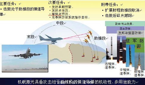 圖1：機(jī)載激光器功能與目標(biāo)。