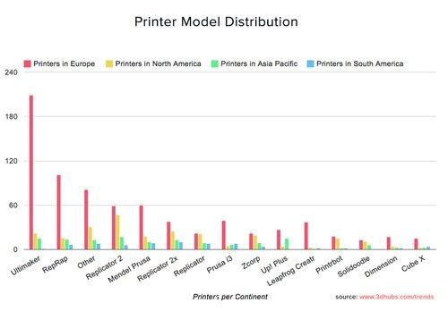 全球3D打印市場(chǎng)統(tǒng)計(jì)報(bào)告由3D Hubs發(fā)布