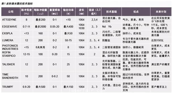 超短脈沖激光器