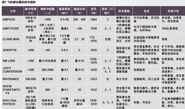 聚焦激光產(chǎn)業(yè)熱門話題：超短脈沖激光器