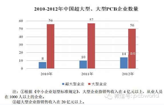 印制電路板PCB行業(yè)競爭格局分析