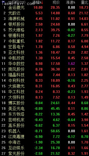 3D打印概念早盤逆市走強。截至9：56，金運激光漲停；光韻達(dá)漲逾5%；海源機(jī)械漲逾4%；銀邦股份、蘇大維格漲逾2%；銀禧科技、中航重機(jī)、宏昌電子等漲逾1%。