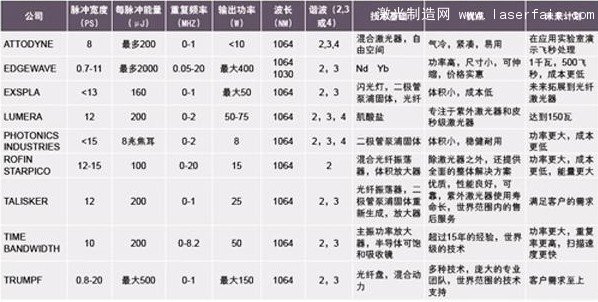 皮秒激光器的技術(shù)指標(biāo)、優(yōu)點(diǎn)