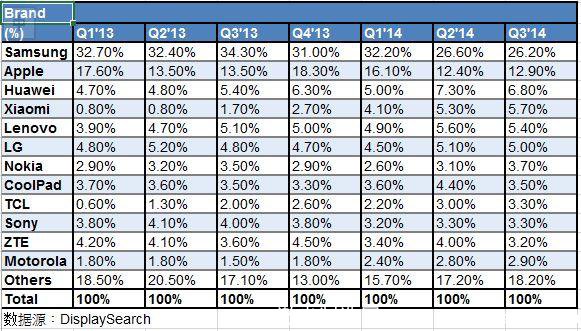 《國(guó)際電子商情》全球智能手機(jī)品牌市占率